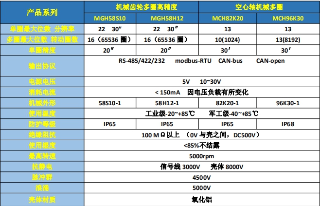 高精度与空心轴选型参数