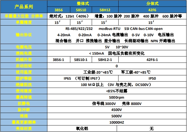 单圈工控型编码器选型参数